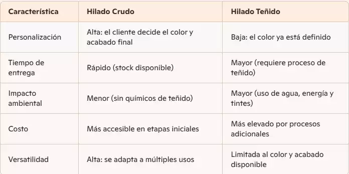 Hilo crudo vs. hilo te&ntilde;ido: ventajas y desventajas