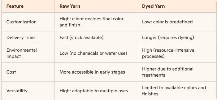 Raw Yarn vs. Dyed Yarn: Pros and Cons