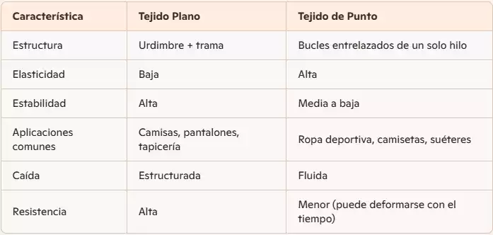 Tabla Diferencial de Tejidos